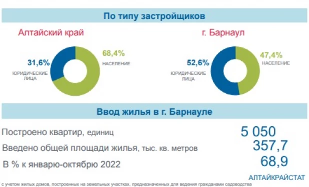 Жилищное строительство в Алтайском крае за 10 мес. 2023 года.