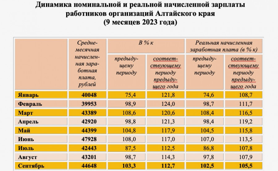 Рост зарплат в Алтайском крае.