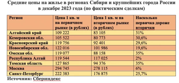 Цены на жилье в Сибири, Москве и Санкт-Петербурге.