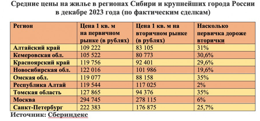 Цены на жилье в Сибири, Москве и Санкт-Петербурге.