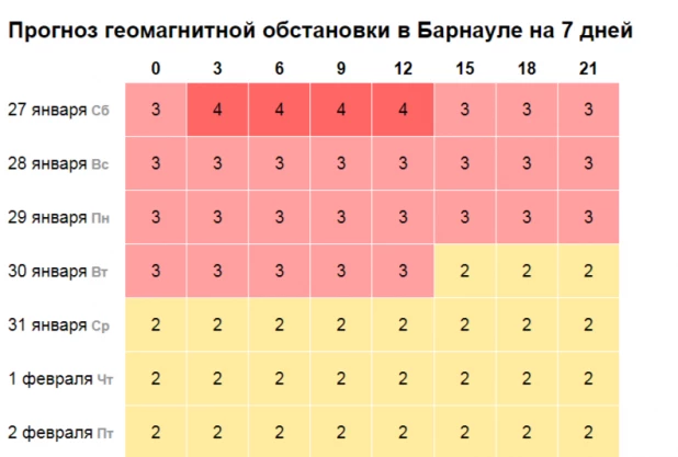 Расписание магнитной бури в Барнауле.