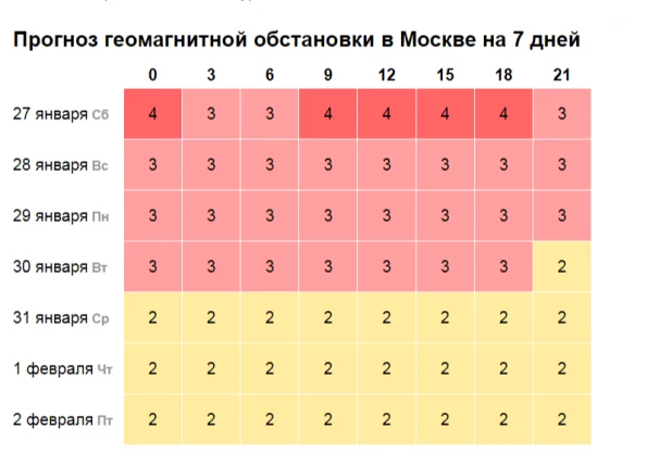 Расписание магнитной бури в Москве.