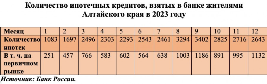 Ипотека в Алтайском крае в 2023 году.