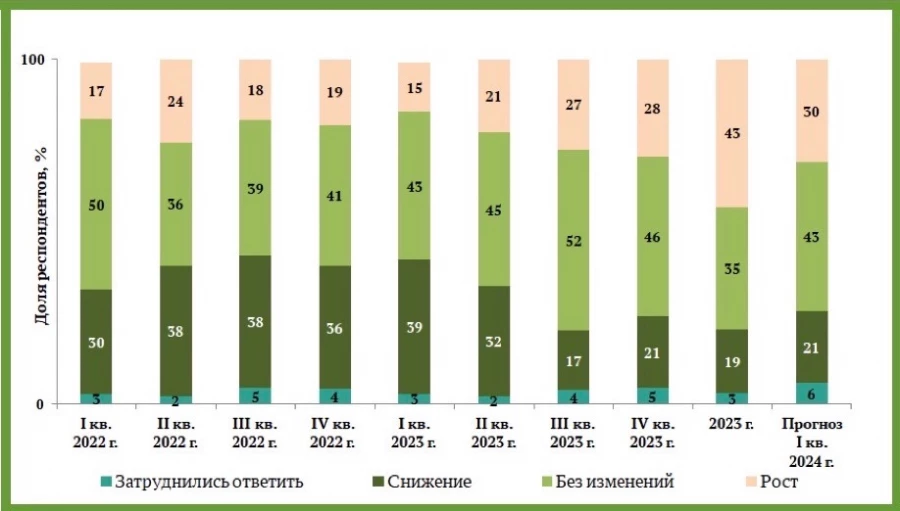 Спрос на реализуемую продукцию (товары, услуги).