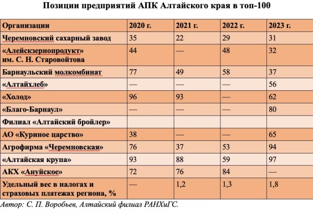 Позиции АПК в топ-100.