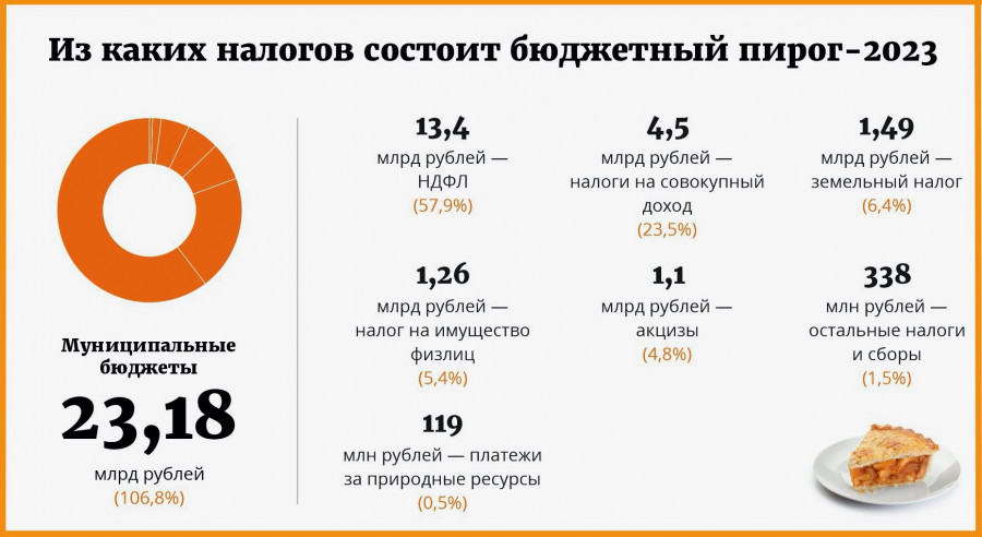 Налоги в Алтайском крае-2023.