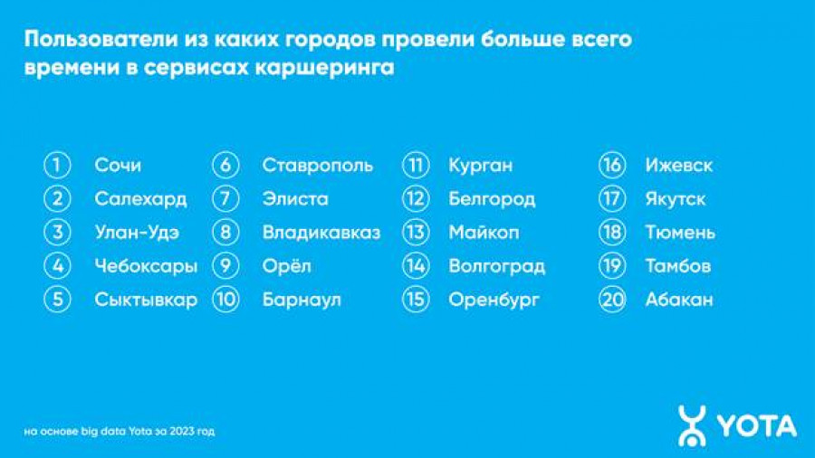 Пользователи каких городов России провели больше всего времени в сервисах каршеринга.