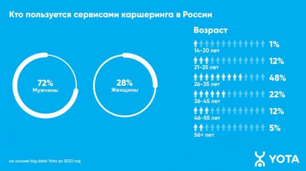 Кто пользуется сервисами каршеринга в России.