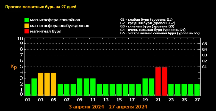 Расписание магнитных бурь в апреле 2024 года.