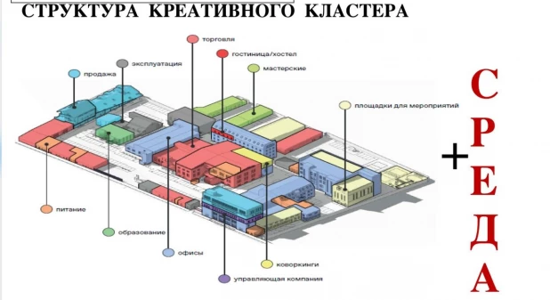 Схема креативного кластера, из чего он может состоять.