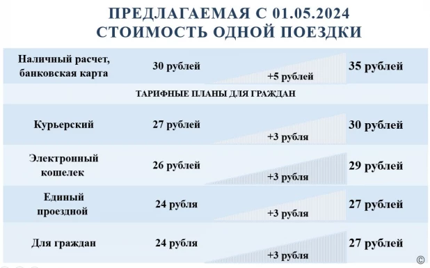 Предлагаемая стоимость одной поездки.