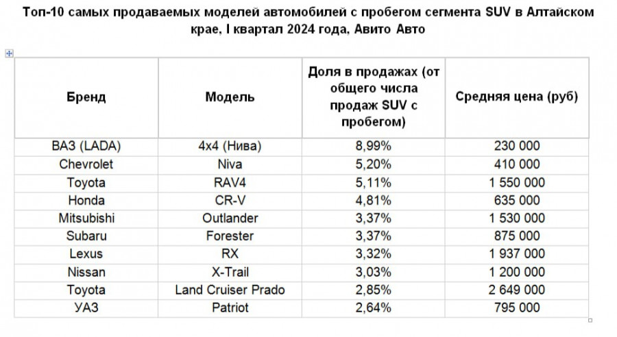 Топ-5 самых продаваемых брендов автомобилей с пробегом сегмента SUV в Алтайском крае, I квартал 2024 года