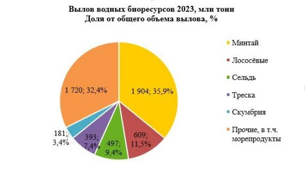 Вылов водных биоресурсов в 2023 году.