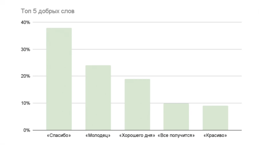 Рейтинг добрых слов.