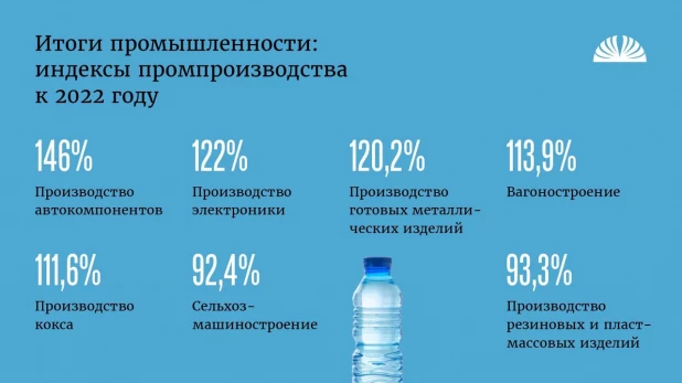 Как развивалась промышленность Алтайского края в 2023 г.