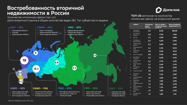 Востребованность вторичной недвижимости в России. Данные Сбербанка за I кв. 2024 года. На карте: Количество ипотечных сделок в округе показано кружками (тыс шт). Для каждого округа также приводится доля вторичного рынка в общем количестве выдач (%) и Топ-3 субъекта по количеству выдач. В таблице справа: ТОП-20 регионов РФ по количеству ипотечных сделок на вторичном рынке.