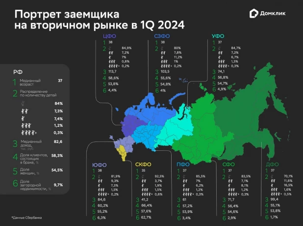 Портрет заемщика на вторичном рынке. Данные Сбербанка за первый квартал 2024 года.