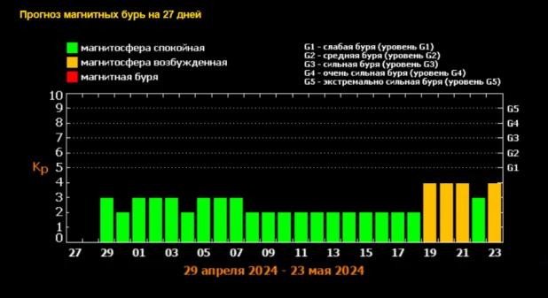 Прогноз магнитных бурь на 27 дней. 