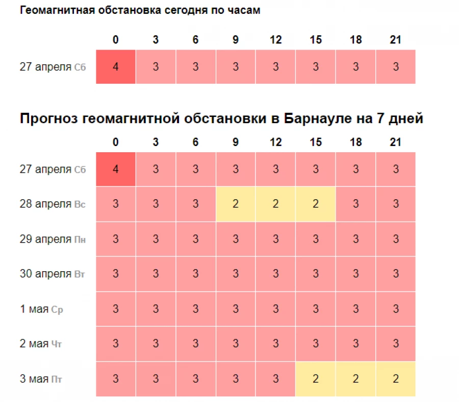 Прогноз магнитных бурь. 