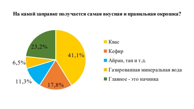 Диаграмма.