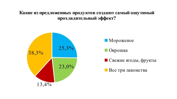 Диаграмма.