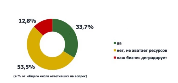 Ответы на вопрос: «Занимаетесь ли Вы развитием или расширением своего бизнеса сейчас»? (Опрос ноября 2023 г.).