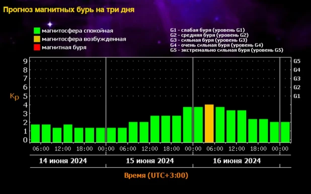 Магнитная буря 15 июня 2024. 