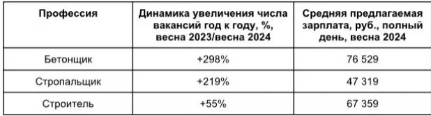 ТОП-3 востребованных профессий в сфере строительства в Барнауле.