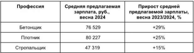 ТОП-5 профессий в сфере строительства с наиболее быстрорастущими зарплатными предложениями в Барнауле. 