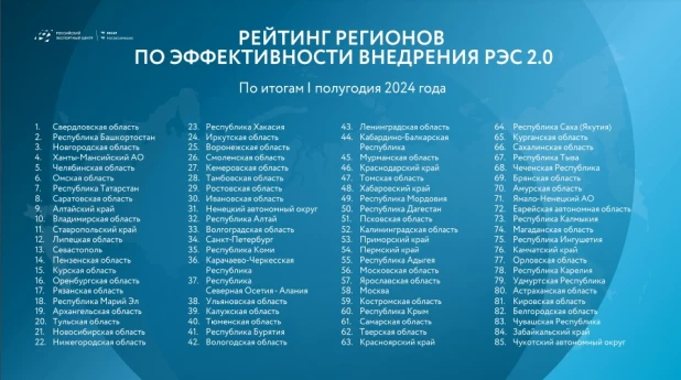 Алтайский край вошел в число лидеров по сфере экспорта. Рейтинг РЭЦ 2024.