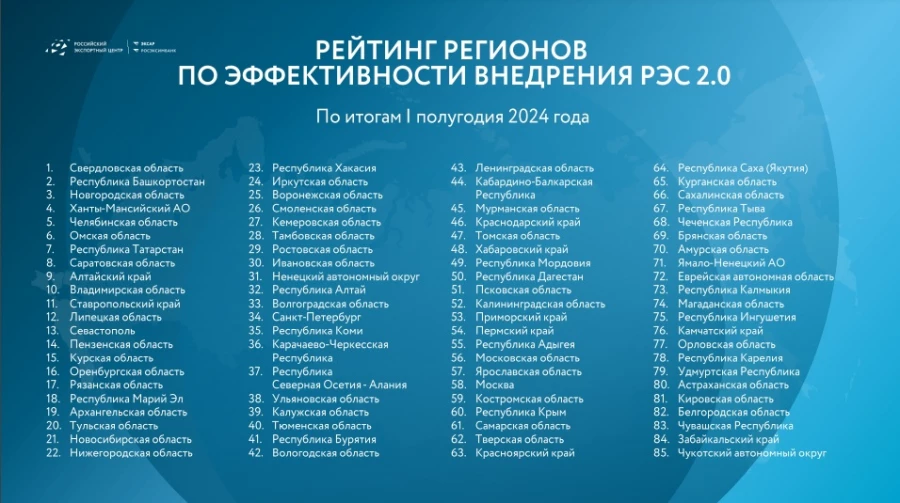 Алтайский край вошел в число лидеров по сфере экспорта. Рейтинг РЭЦ 2024.