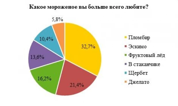 Россельхозбанк выяснил, какое мороженое жители нашей страны любят больше всего.