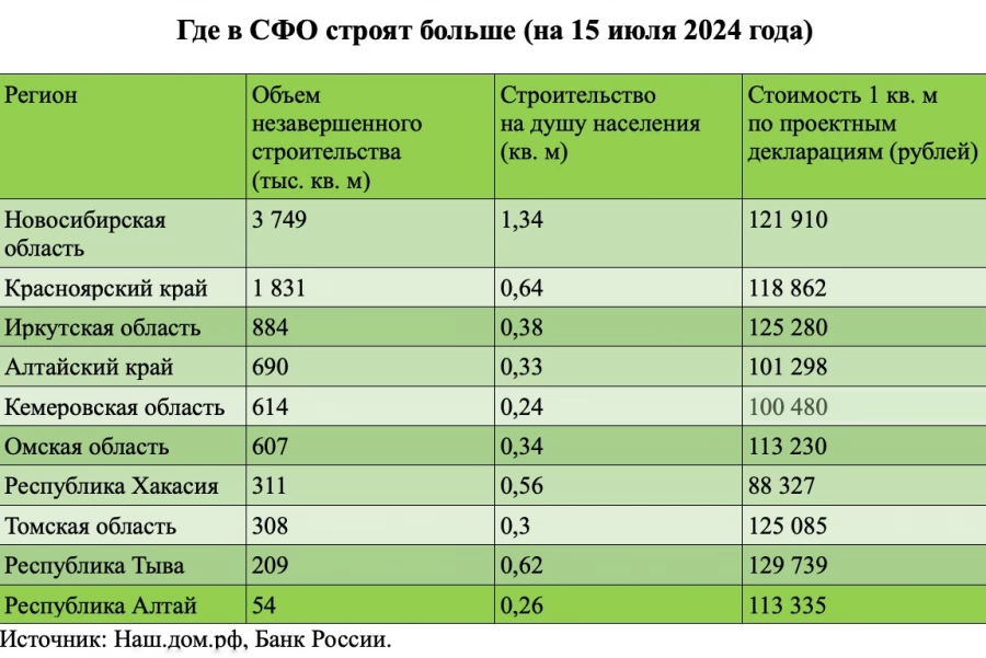 Итоги строительной отрасли.