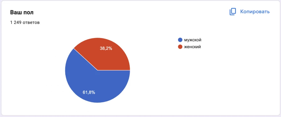 Результаты репрезентативного опроса.