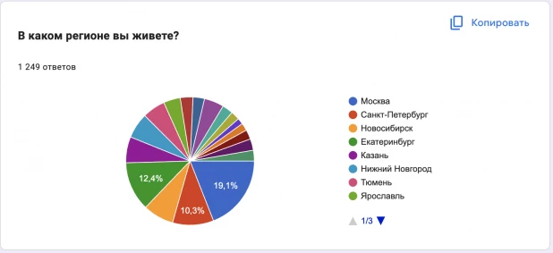 Результаты репрезентативного опроса.