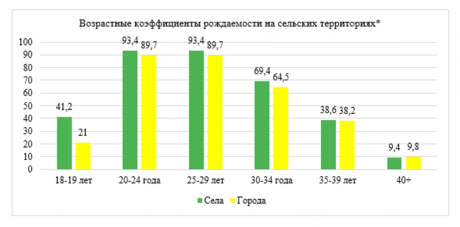 * Отношение числа родившихся за год у женщин данной возрастной группы к среднегодовой численности женщин этого возраста.