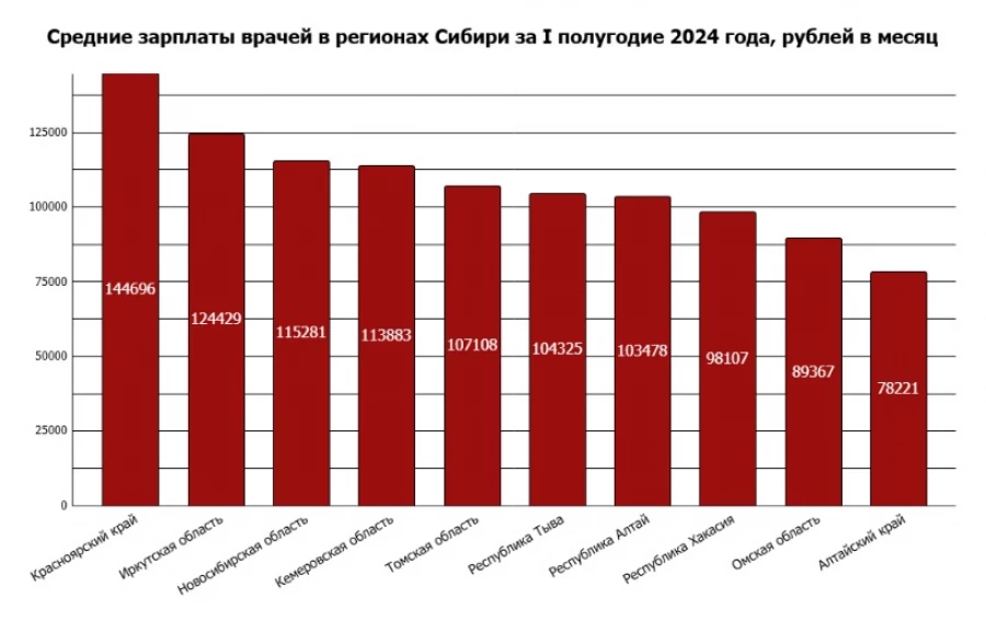 Алтайские медики получают самую низкую зарплату в Сибири. Исследование Росстата.