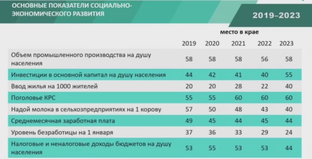 Итоги работы округа после преобразования и роспуска сельсоветов.