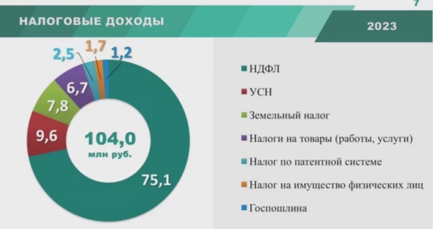 Итоги работы округа после преобразования и роспуска сельсоветов.