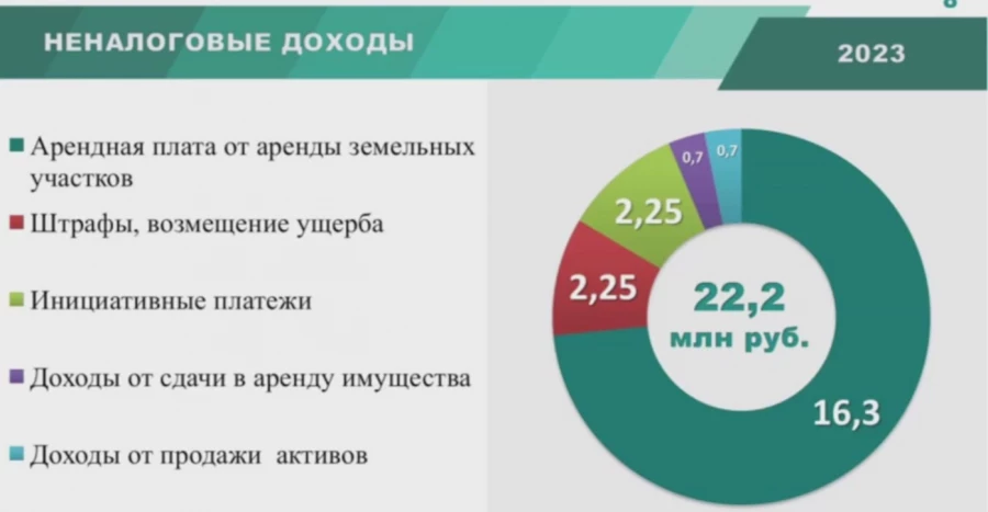 Итоги работы округа после преобразования и роспуска сельсоветов.