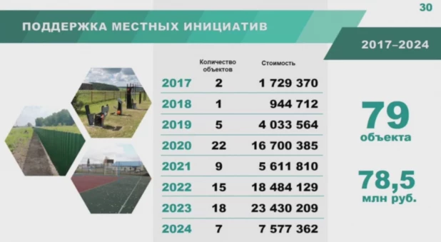 Итоги работы округа с 1 января 2022 года.