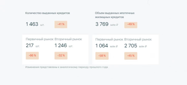 Ипотека в Алтайском крае: июль 2024 года. 