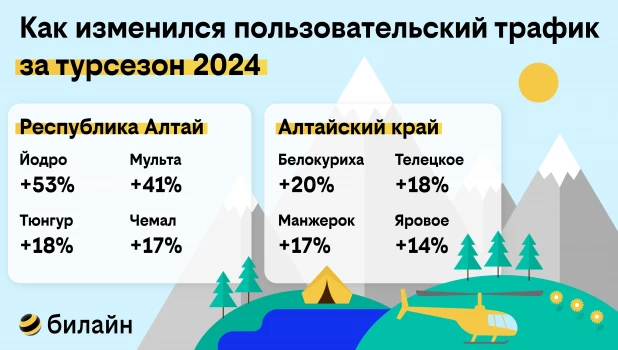 Результаты проведённого билайн исследования.