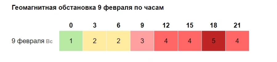 Ожидается значительное усиление мощности магнитной бури 9 февраля