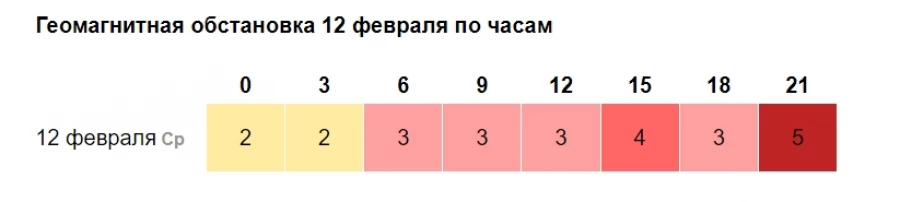 Магнитная буря на 12 февраля 