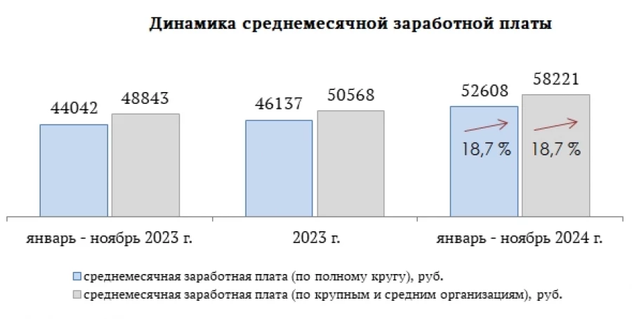 Зарплаты в Алтайском крае к концу 2024 года.