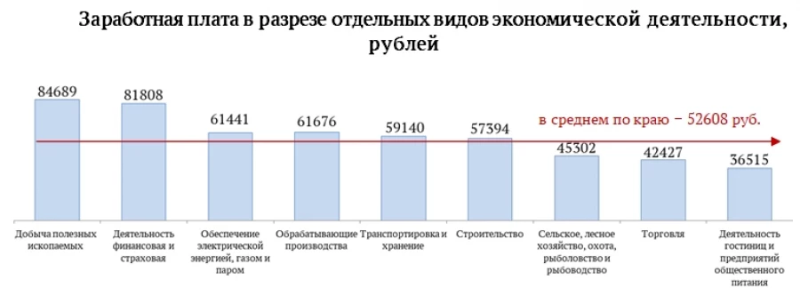 Зарплаты в Алтайском крае к концу 2024 года.