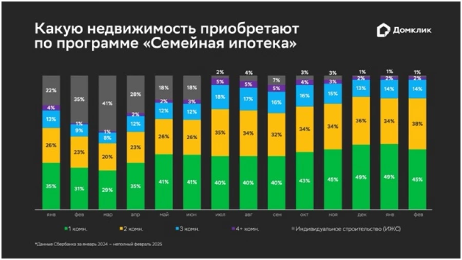 Какую недвижимость приобретают по программе «Семейная ипотека».