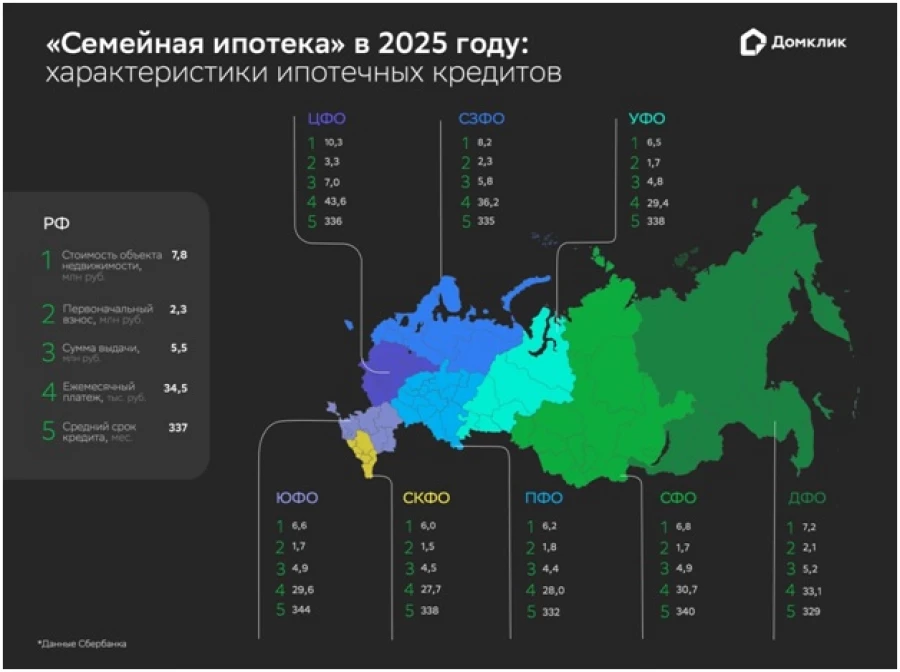 «Семейная ипотека» в 2025 году: характеристики ипотечных кредитов.