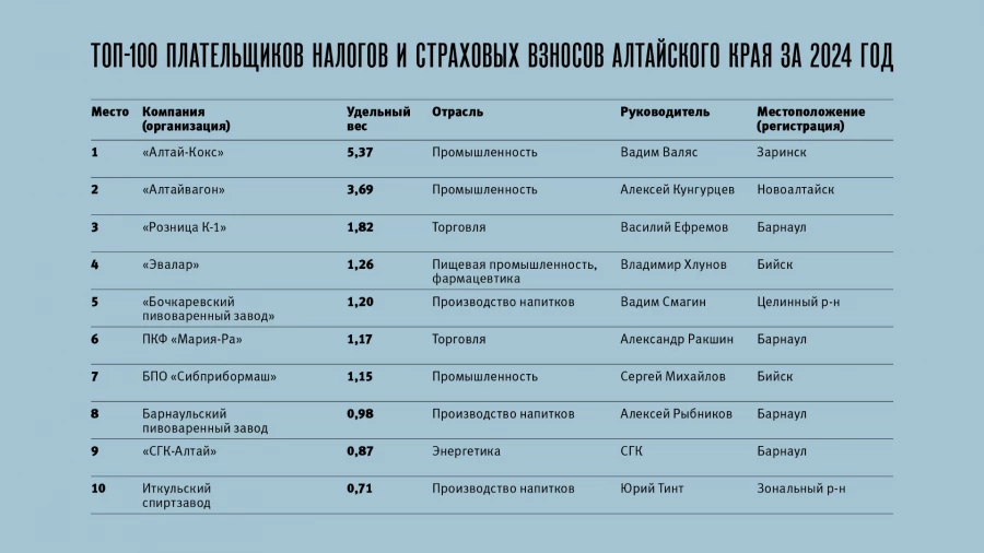 Топ-100 плательщиков налогов и страховых взносов Алтайского края за 2024 год.